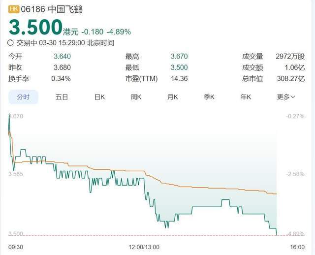 “失速”的飞鹤！全力捍卫“一哥”？(4)