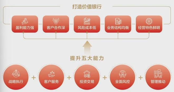 做难而正确的事,银行从规模到价值的进化(3) 做难而正确的事,银行从规模到价值的进化(3)