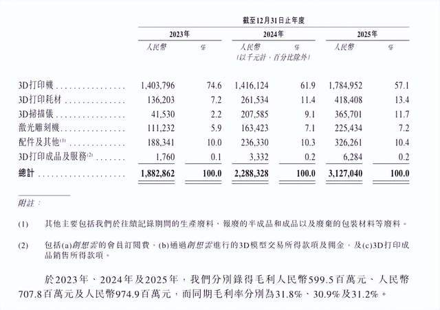 年入31亿，腾讯押注的拓竹劲敌要IPO了(8)