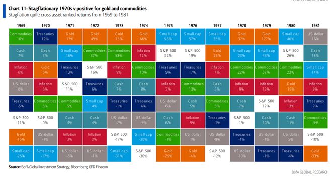 全球市场回调何时结束？“2020年代市场”会重演“1970年代”滞涨剧本吗？