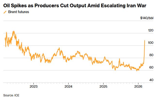 储罐填满、油轮停运、多国被迫减产！ 油价开盘暴涨20%突破110美元
