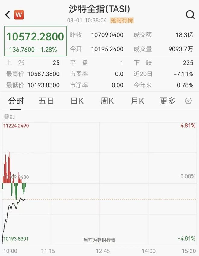 沙特股市重挫近5%后急速反弹,加密货币集体拉升,超10万人爆仓 沙特股市重挫近5%后急速反弹,加密货币集体拉升,超10万人爆仓