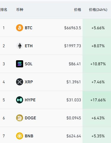沙特股市重挫近5%后急速反弹,加密货币集体拉升,超10万人爆仓 沙特股市重挫近5%后急速反弹,加密货币集体拉升,超10万人爆仓