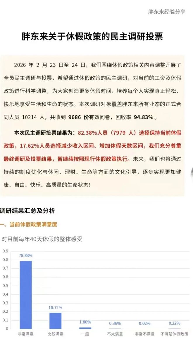 别人卷996，于东来调研降薪增假，82%的员工拒绝