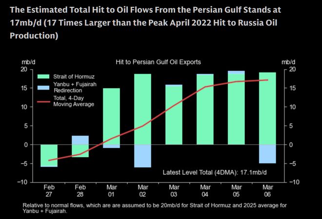 17倍“破坏力”！世界正面临史上最大一次石油中断？