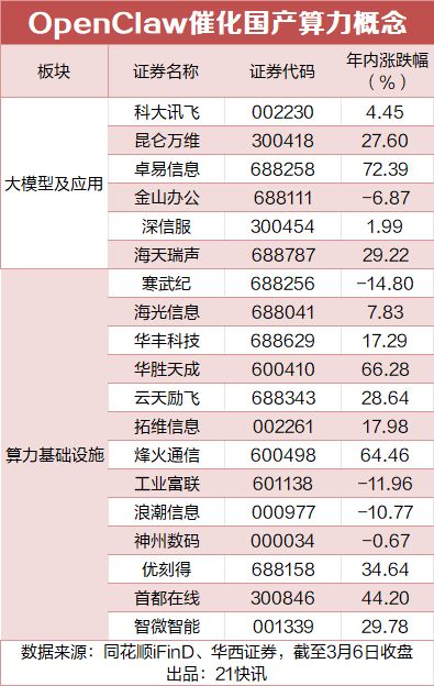 AI圈顶流!“养龙虾”火出圈,算力概念或迎新一轮催化(附股) AI圈顶流!“养龙虾”火出圈,算力概念或迎新一轮催化(附股)