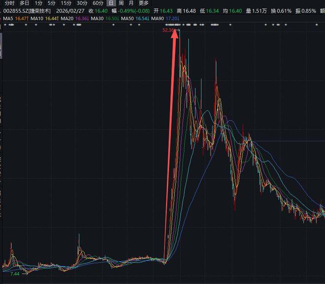 从股价大涨到实控人等三方被同时立案！昔日“妖股”捷荣技术涉嫌信披违规背后：股权转让无下文，跨界储能疑“画饼”