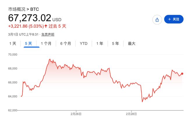 比特币充当地缘政治"晴雨表"，周一市场会高开吗？