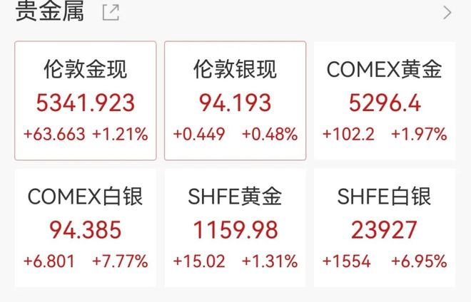 金银大涨，黄金涨破5300美元，原油开盘暴涨13%