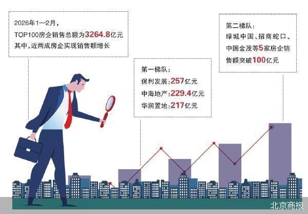 核心城市楼市回暖 8家房企前两月销售额超百亿元 核心城市楼市回暖 8家房企前两月销售额超百亿元