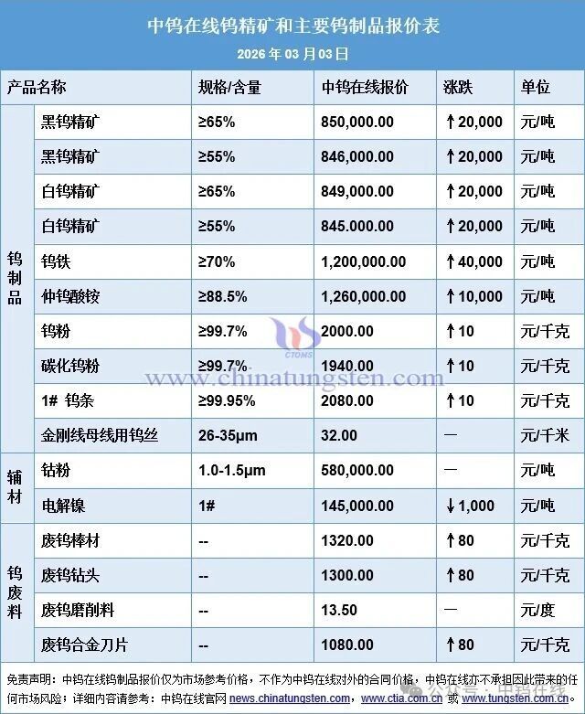 钨市行情延续火热,钨精矿单日再涨2万元/吨 钨市行情延续火热,钨精矿单日再涨2万元/吨