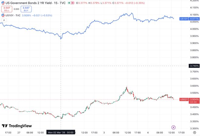 战争叠加天量赤字，美债避险神话正在悄然动摇