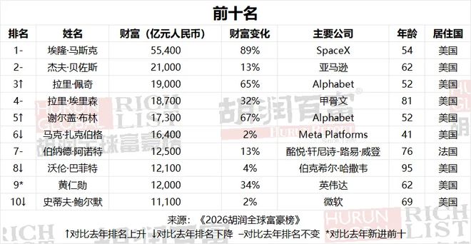 胡润全球富豪榜出炉：中国反超美国，AI掀起造富狂欢