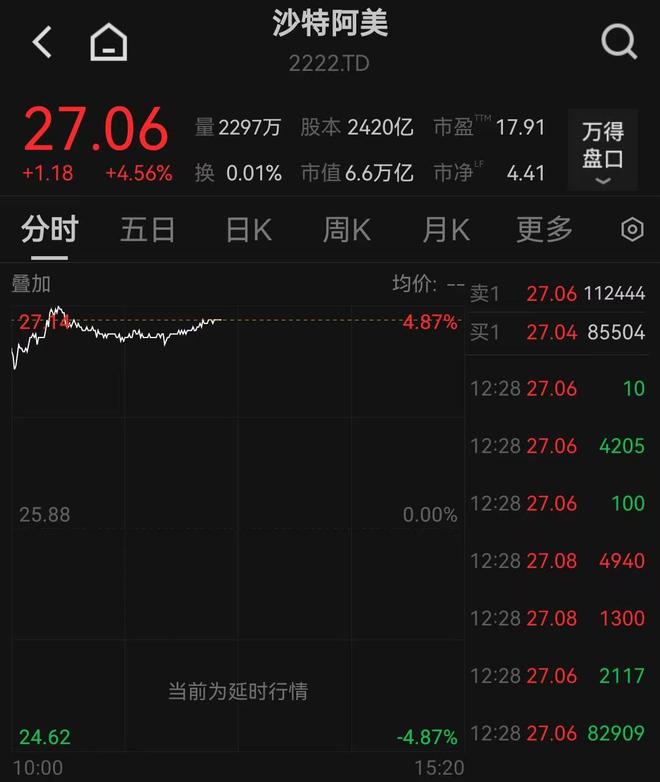 沙特阿美开盘大涨,创近3年来最大涨幅!A股大牛股山东墨龙发布股价异动公告 沙特阿美开盘大涨,创近3年来最大涨幅!A股大牛股山东墨龙发布股价异动公告