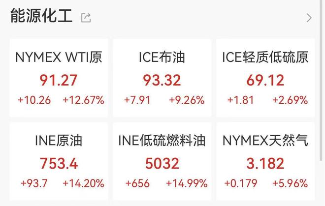 油价冲向100美元，A股“大考”来临？关注三大主线
