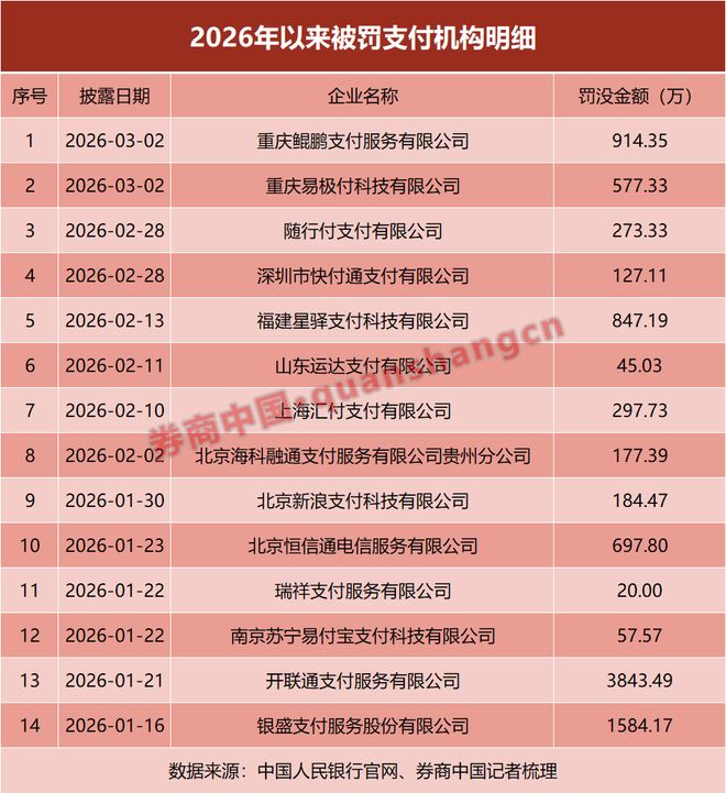 合计被罚近亿元！支付机构罚单密集落地