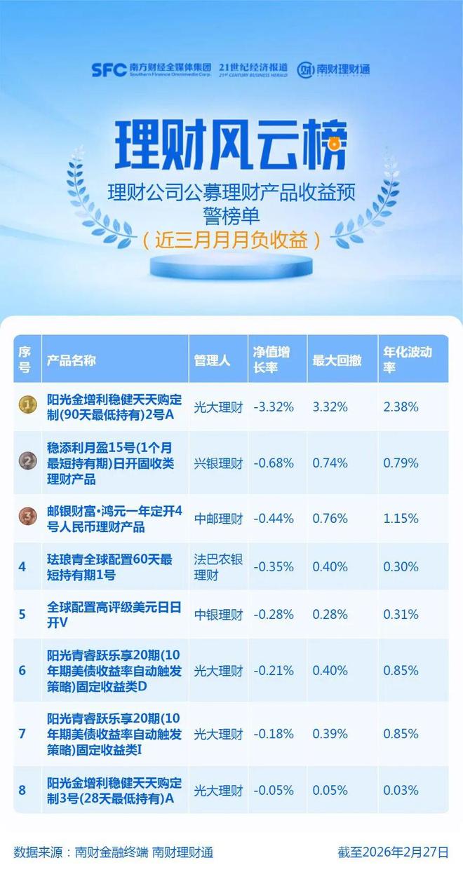 开门红难救“摆烂”选手：一只较低风险理财产品收益领跌规模锐减