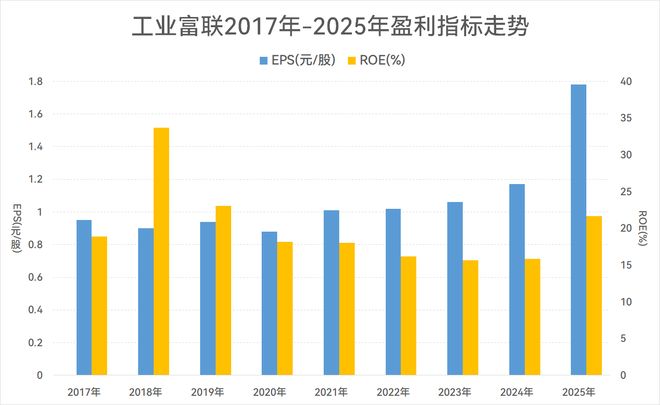 AI业务撬动增长！工业富联去年营收突破9000亿元背后，存货同比增长超七成