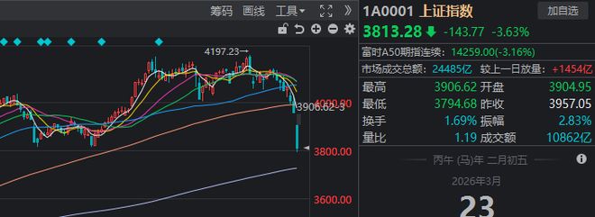 沪指险守3800点！真正的恐慌盘，出现了？