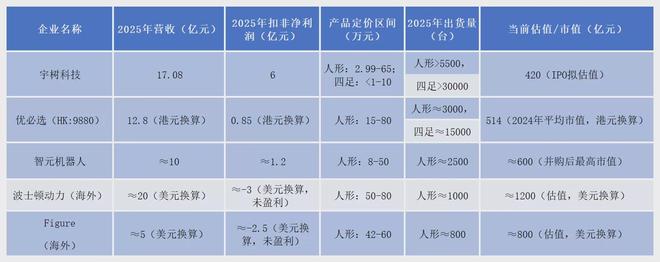宇树科技，凭什么撑起420亿估值？