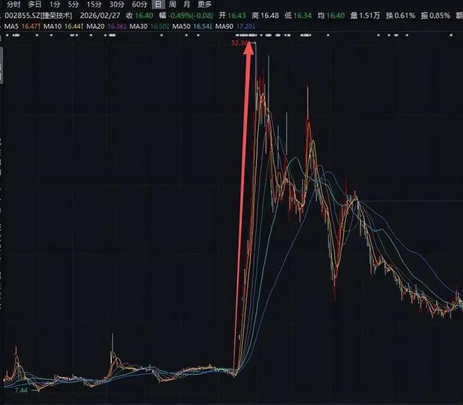 曾是华为概念“牛股”,捷荣技术一字跌停 曾是华为概念“牛股”,捷荣技术一字跌停