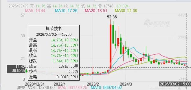 曾是华为概念“牛股”,捷荣技术一字跌停 曾是华为概念“牛股”,捷荣技术一字跌停