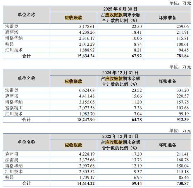 皇裕精密IPO：前五大客户占比超50%，三重风险成北交所关注焦点