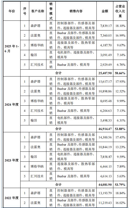 皇裕精密IPO：前五大客户占比超50%，三重风险成北交所关注焦点