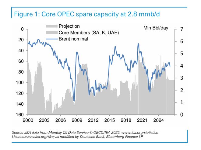 若霍尔木兹全面封锁,油价冲击200美元?德银拆解三种情景 若霍尔木兹全面封锁,油价冲击200美元?德银拆解三种情景