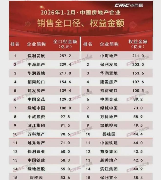 中海成都谋变？曝开发公司连亏2年，桐梓林28亩项目寻合作