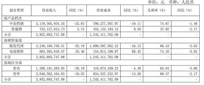 复星系也救不了？舍得酒业两年蒸发15亿利润！| 拆年报