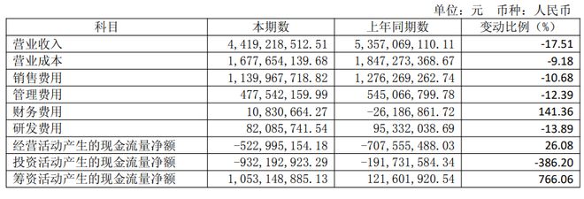 复星系也救不了？舍得酒业两年蒸发15亿利润！| 拆年报