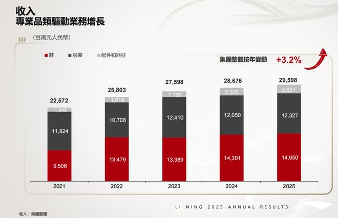 296亿营收下，李宁能否撬动更高天花板？