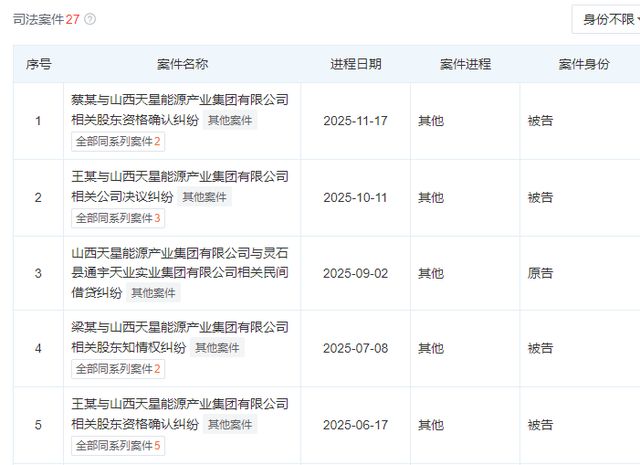 创始人离世,兄妹争夺控制权,昔日山西百强民企陷“家族内斗” 创始人离世,兄妹争夺控制权,昔日山西百强民企陷“家族内斗”