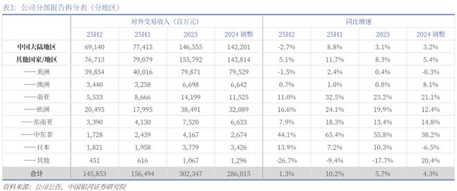 海尔智家“听劝”一年，四季度利润突然下滑四成(3)