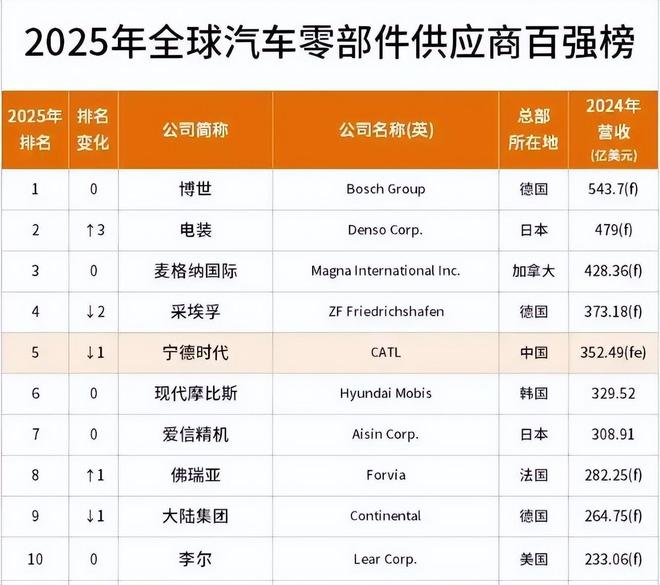 4000亿德国巨头裁员2万人，把未来押在了中国(4)
