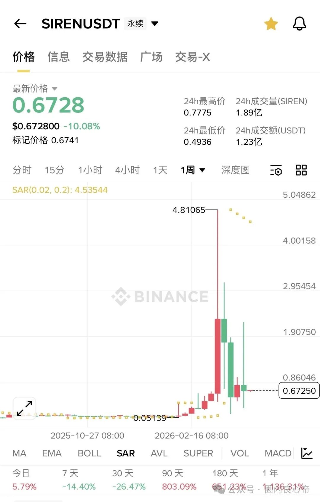 在币圈web3.0，拉盘150倍 也是有罪是吗，还有王法吗？(1)