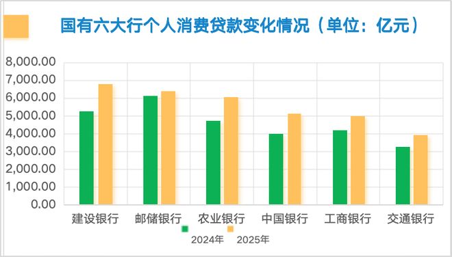 六大行个贷变局:房贷高光不再,消费贷经营贷成新战场(3) 六大行个贷变局:房贷高光不再,消费贷经营贷成新战场(3)