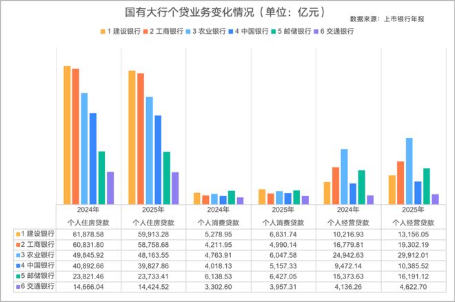 六大行个贷变局:房贷高光不再,消费贷经营贷成新战场(1) 六大行个贷变局:房贷高光不再,消费贷经营贷成新战场(1)