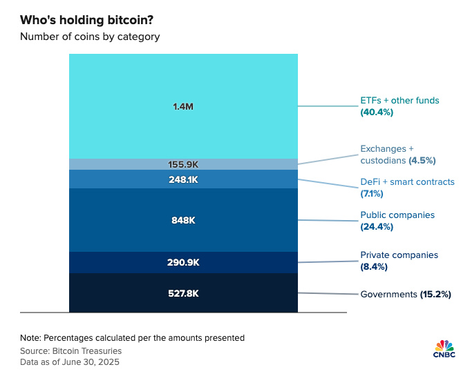 上市公司连续三个季度购买比特币的数量超过 ETF(3) 上市公司连续三个季度购买比特币的数量超过 ETF(3)