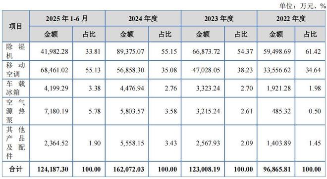 欧伦电气股权集中，外销占比高，依赖代工业绩，毛利率低(2)
