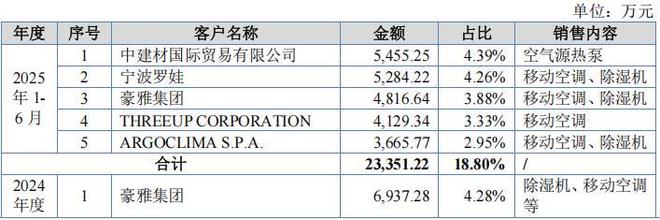 欧伦电气股权集中，外销占比高，依赖代工业绩，毛利率低(7)