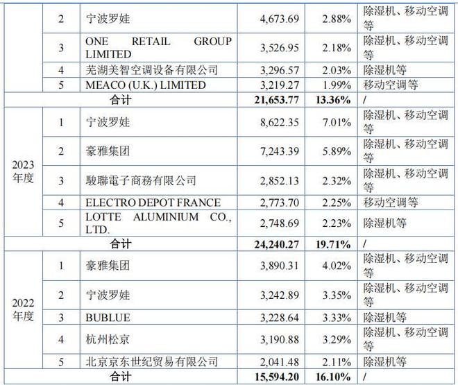 欧伦电气股权集中，外销占比高，依赖代工业绩，毛利率低(8)
