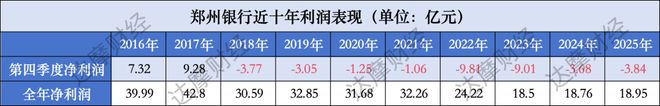 连续8年四季度亏损，郑州银行的奇特现象(2)