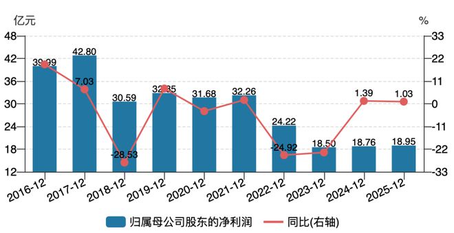 连续8年四季度亏损，郑州银行的奇特现象(3)