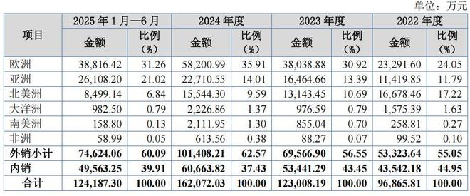 欧伦电气股权集中，外销占比高，依赖代工业绩，毛利率低(4)