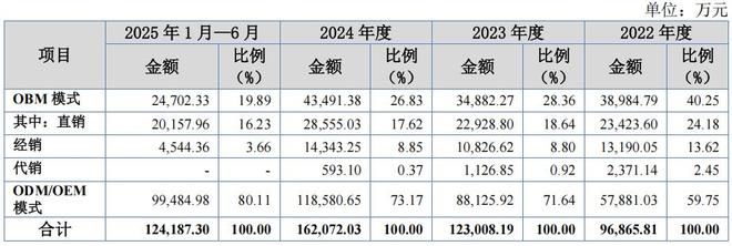 欧伦电气股权集中，外销占比高，依赖代工业绩，毛利率低(5)