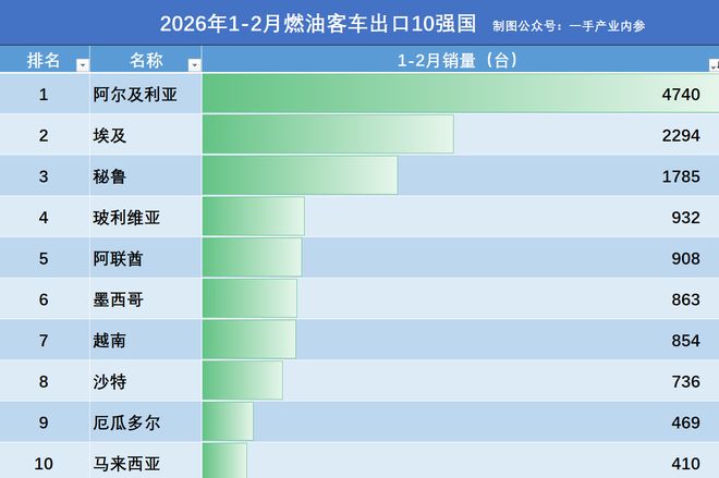 黑哥们给力!燃油客车1-2月出口2.24万辆:非洲霸榜,拉美大增!(5) 黑哥们给力!燃油客车1-2月出口2.24万辆:非洲霸榜,拉美大增!(5)