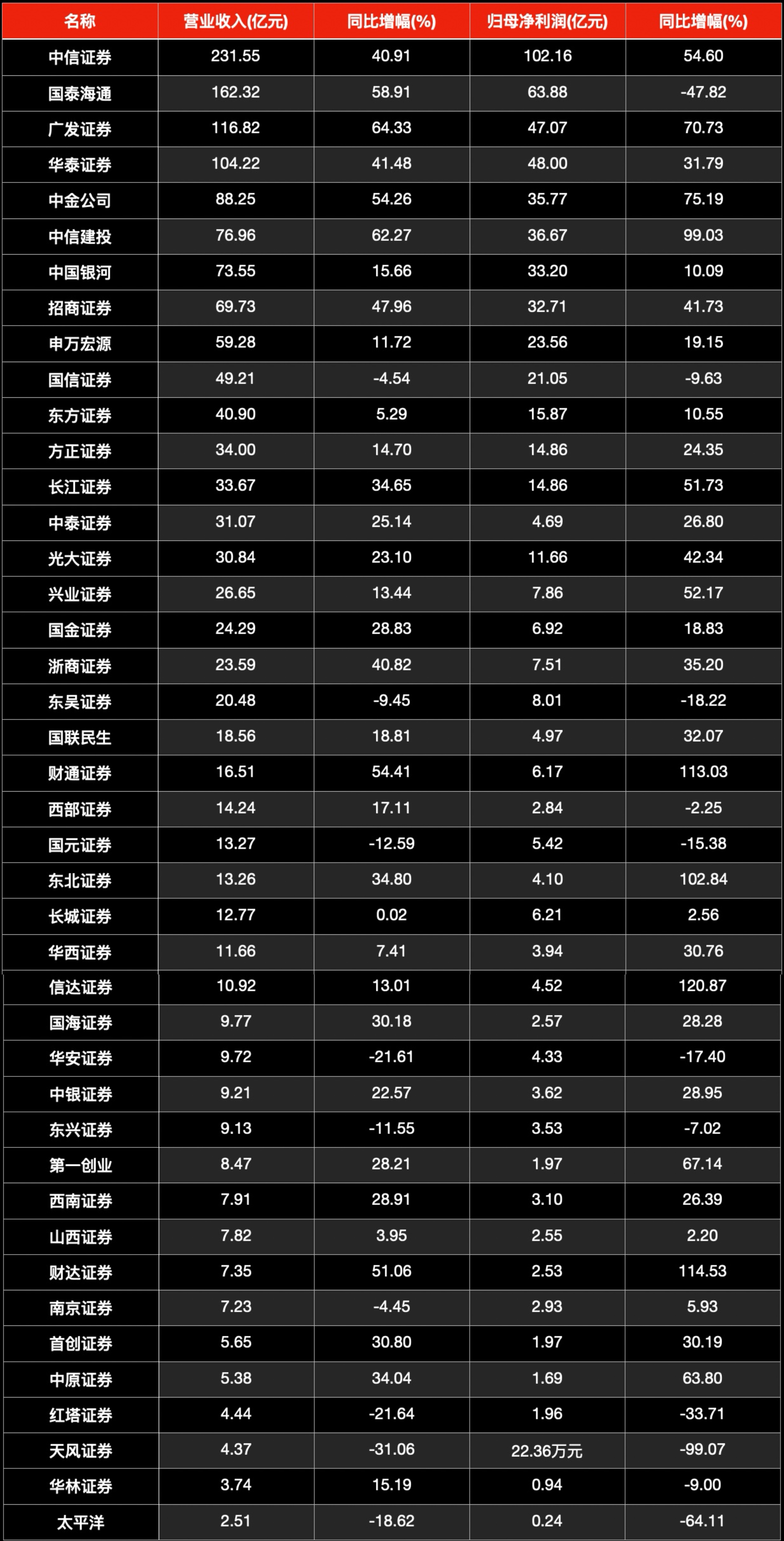 券商首季战绩如何？谁领跑，谁掉队？