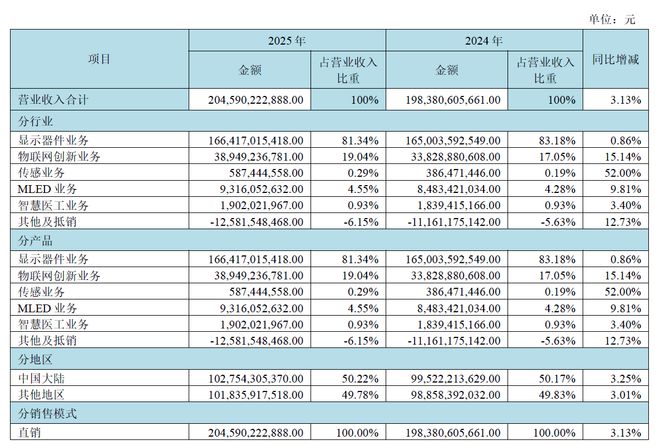 OLED出货量不及预期，京东方坦言有三方面压力，2026目标增长率进一步下滑(3)